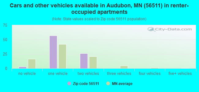 Cars and other vehicles available in Audubon, MN (56511) in renter-occupied apartments