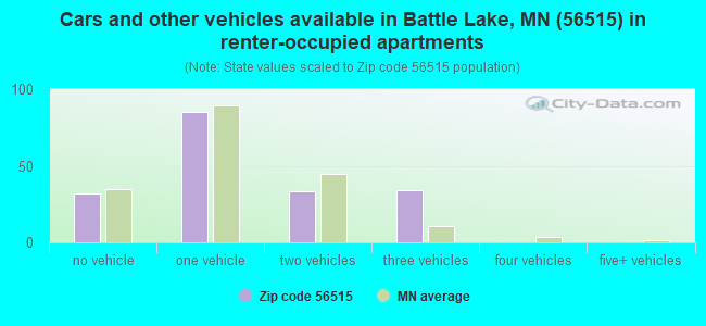 Cars and other vehicles available in Battle Lake, MN (56515) in renter-occupied apartments