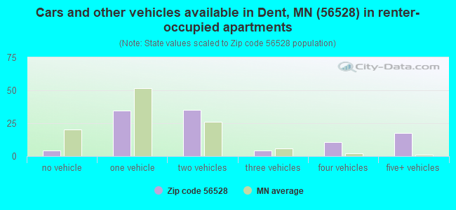 Cars and other vehicles available in Dent, MN (56528) in renter-occupied apartments