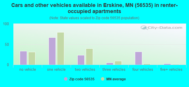 Cars and other vehicles available in Erskine, MN (56535) in renter-occupied apartments