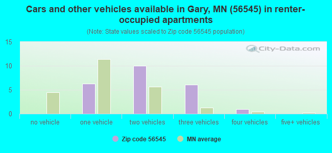 Cars and other vehicles available in Gary, MN (56545) in renter-occupied apartments