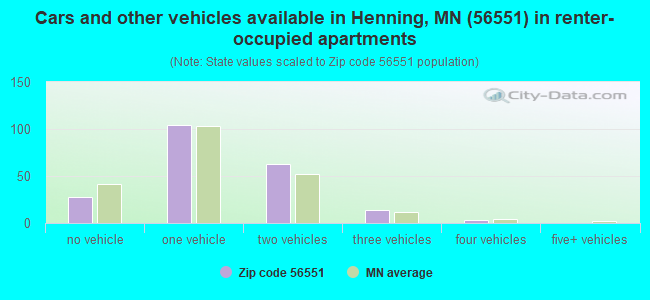 Cars and other vehicles available in Henning, MN (56551) in renter-occupied apartments