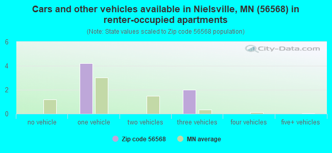 Cars and other vehicles available in Nielsville, MN (56568) in renter-occupied apartments