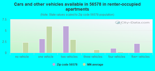 Cars and other vehicles available in 56578 in renter-occupied apartments