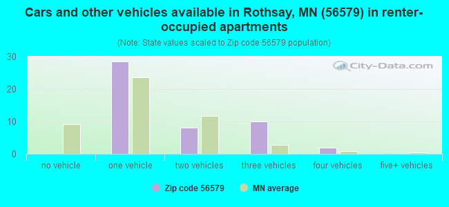 Cars and other vehicles available in Rothsay, MN (56579) in renter-occupied apartments