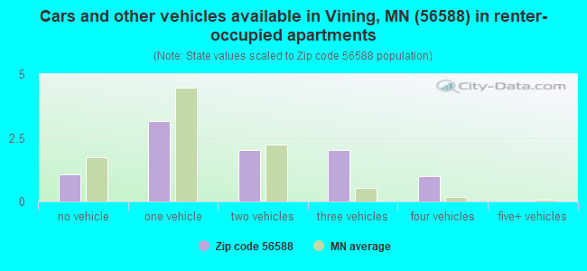 Cars and other vehicles available in Vining, MN (56588) in renter-occupied apartments