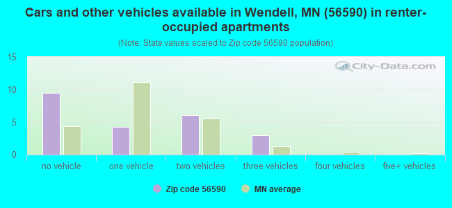 Cars and other vehicles available in Wendell, MN (56590) in renter-occupied apartments