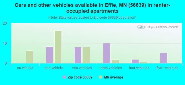 Cars and other vehicles available in Effie, MN (56639) in renter-occupied apartments