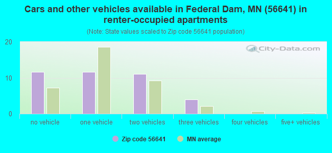Cars and other vehicles available in Federal Dam, MN (56641) in renter-occupied apartments