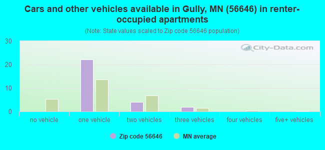 Cars and other vehicles available in Gully, MN (56646) in renter-occupied apartments