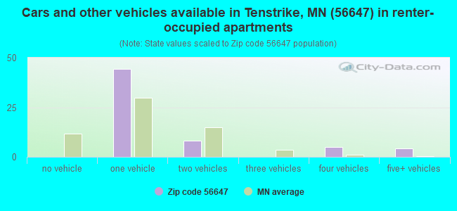 Cars and other vehicles available in Tenstrike, MN (56647) in renter-occupied apartments