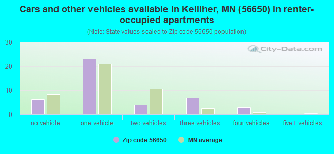 Cars and other vehicles available in Kelliher, MN (56650) in renter-occupied apartments