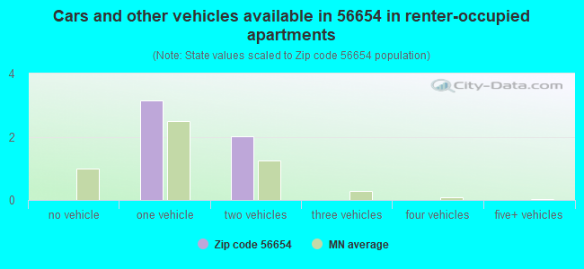 Cars and other vehicles available in 56654 in renter-occupied apartments