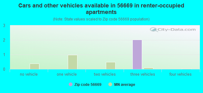 Cars and other vehicles available in 56669 in renter-occupied apartments