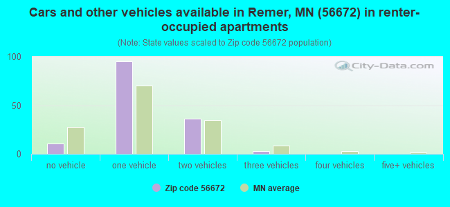 Cars and other vehicles available in Remer, MN (56672) in renter-occupied apartments