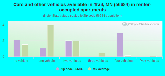 Cars and other vehicles available in Trail, MN (56684) in renter-occupied apartments