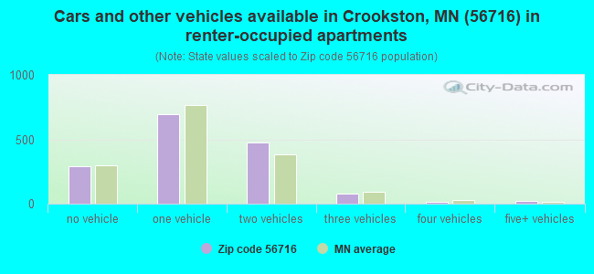Cars and other vehicles available in Crookston, MN (56716) in renter-occupied apartments