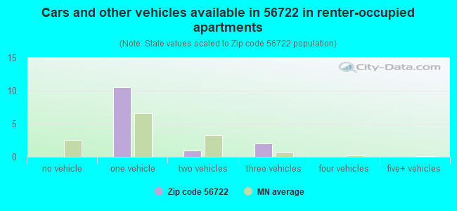 Cars and other vehicles available in 56722 in renter-occupied apartments