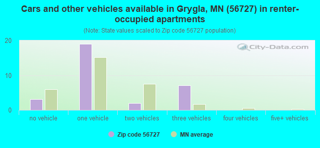 Cars and other vehicles available in Grygla, MN (56727) in renter-occupied apartments