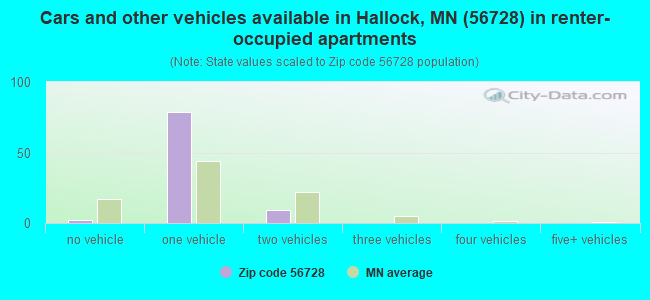 Cars and other vehicles available in Hallock, MN (56728) in renter-occupied apartments