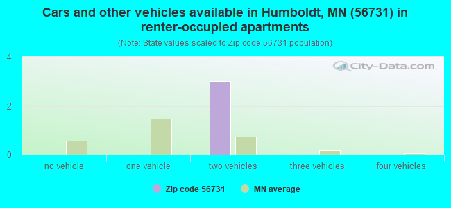 Cars and other vehicles available in Humboldt, MN (56731) in renter-occupied apartments