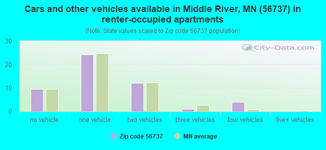 Cars and other vehicles available in Middle River, MN (56737) in renter-occupied apartments