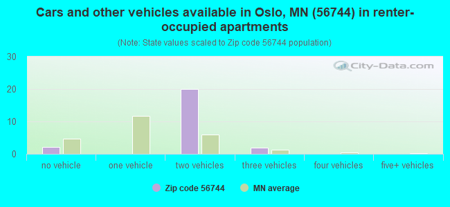Cars and other vehicles available in Oslo, MN (56744) in renter-occupied apartments
