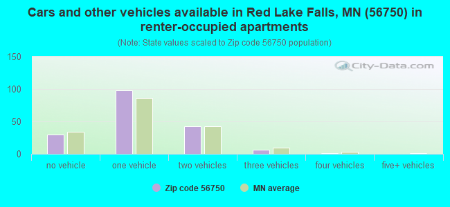 Cars and other vehicles available in Red Lake Falls, MN (56750) in renter-occupied apartments