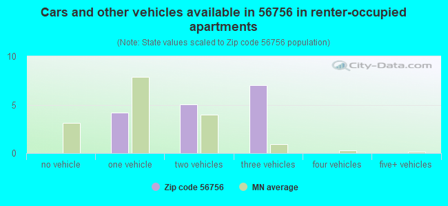 Cars and other vehicles available in 56756 in renter-occupied apartments
