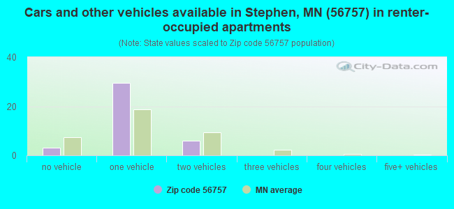 Cars and other vehicles available in Stephen, MN (56757) in renter-occupied apartments