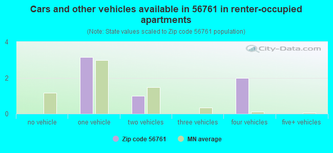 Cars and other vehicles available in 56761 in renter-occupied apartments