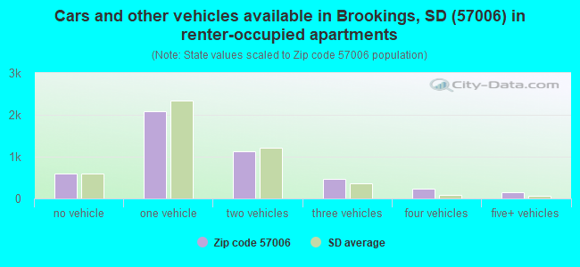 Cars and other vehicles available in Brookings, SD (57006) in renter-occupied apartments