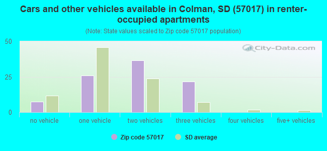 Cars and other vehicles available in Colman, SD (57017) in renter-occupied apartments