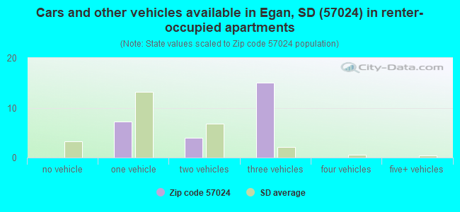 Cars and other vehicles available in Egan, SD (57024) in renter-occupied apartments