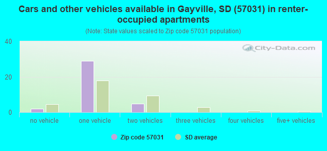 Cars and other vehicles available in Gayville, SD (57031) in renter-occupied apartments