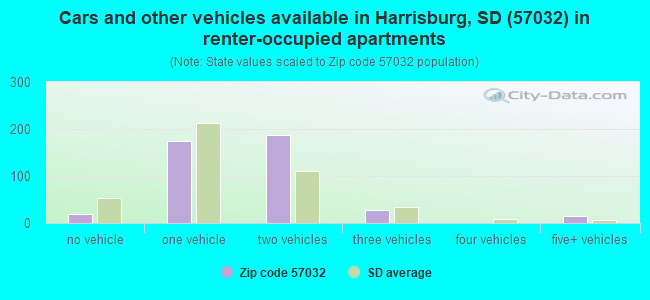 Cars and other vehicles available in Harrisburg, SD (57032) in renter-occupied apartments
