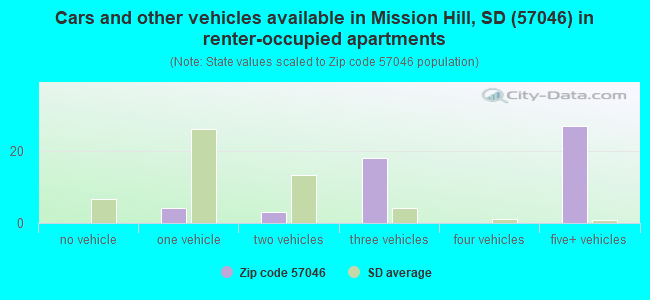 Cars and other vehicles available in Mission Hill, SD (57046) in renter-occupied apartments