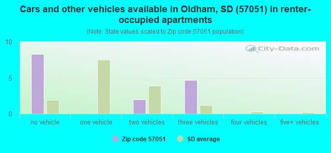 Cars and other vehicles available in Oldham, SD (57051) in renter-occupied apartments