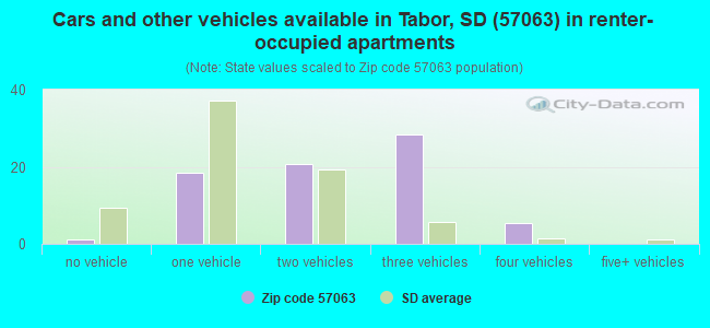 Cars and other vehicles available in Tabor, SD (57063) in renter-occupied apartments