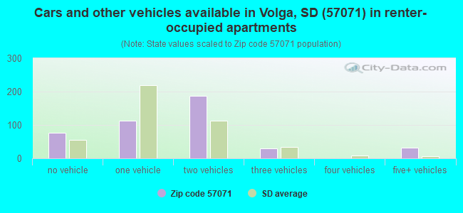 Cars and other vehicles available in Volga, SD (57071) in renter-occupied apartments