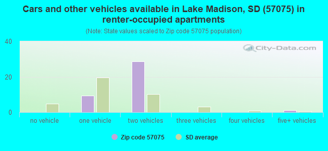 Cars and other vehicles available in Lake Madison, SD (57075) in renter-occupied apartments