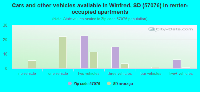 Cars and other vehicles available in Winfred, SD (57076) in renter-occupied apartments