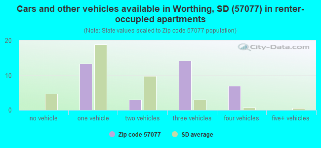 Cars and other vehicles available in Worthing, SD (57077) in renter-occupied apartments