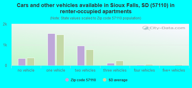 Cars and other vehicles available in Sioux Falls, SD (57110) in renter-occupied apartments