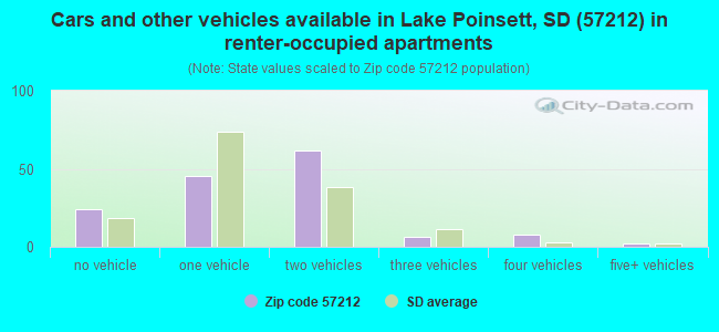 Cars and other vehicles available in Lake Poinsett, SD (57212) in renter-occupied apartments