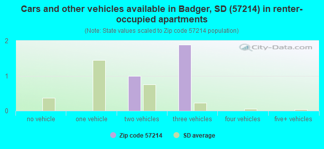 Cars and other vehicles available in Badger, SD (57214) in renter-occupied apartments