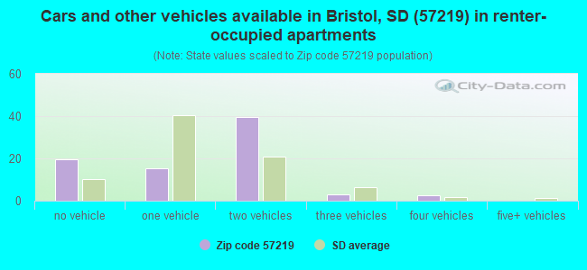Cars and other vehicles available in Bristol, SD (57219) in renter-occupied apartments
