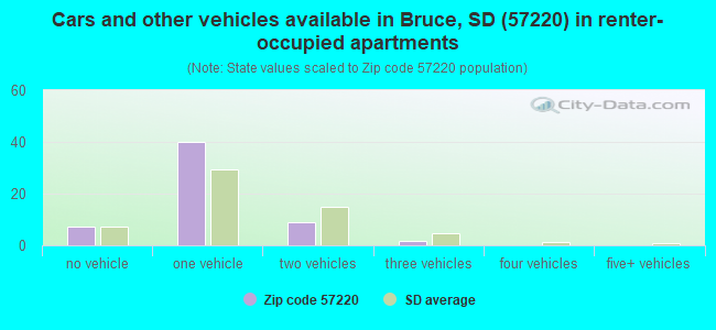 Cars and other vehicles available in Bruce, SD (57220) in renter-occupied apartments