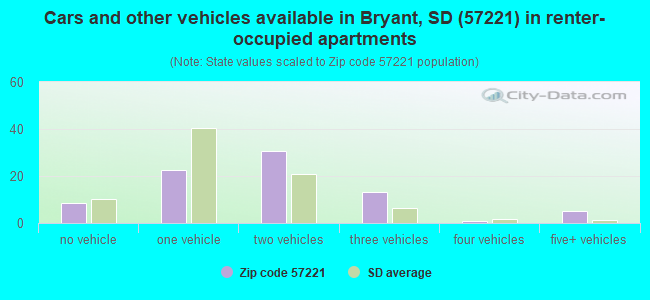 Cars and other vehicles available in Bryant, SD (57221) in renter-occupied apartments