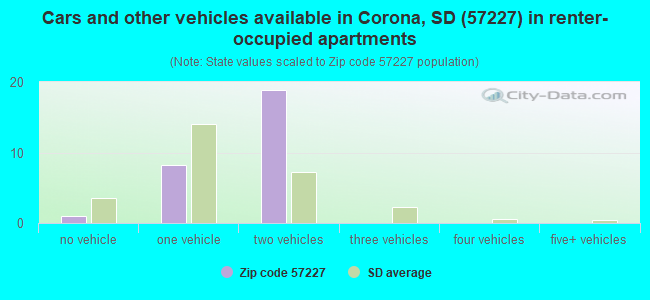 Cars and other vehicles available in Corona, SD (57227) in renter-occupied apartments